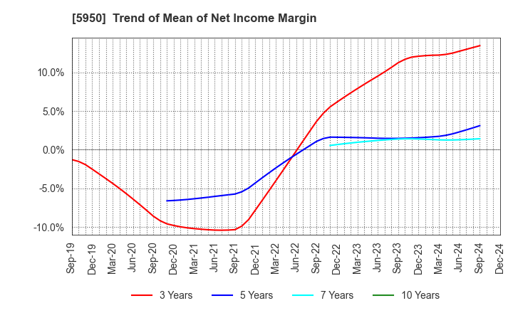 5950 JAPAN POWER FASTENING CO.,LTD.: Trend of Mean of Net Income Margin