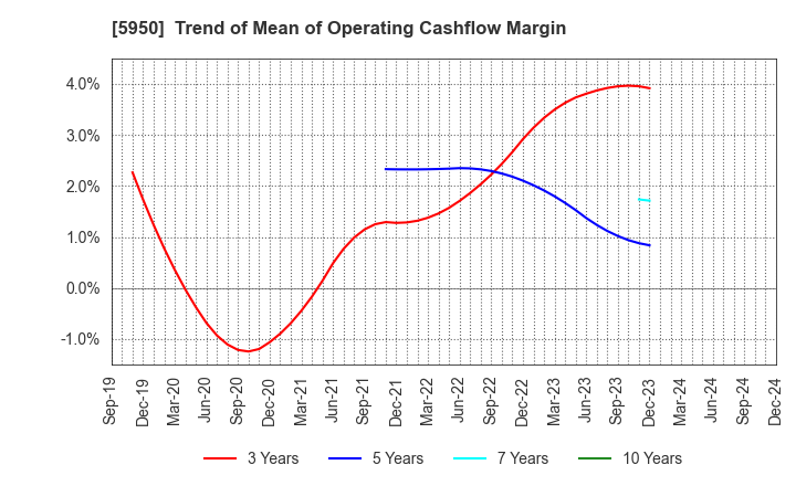 5950 JAPAN POWER FASTENING CO.,LTD.: Trend of Mean of Operating Cashflow Margin