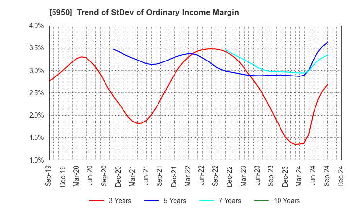 5950 JAPAN POWER FASTENING CO.,LTD.: Trend of StDev of Ordinary Income Margin