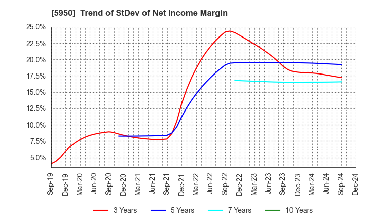 5950 JAPAN POWER FASTENING CO.,LTD.: Trend of StDev of Net Income Margin