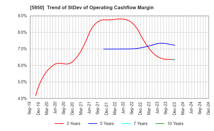 5950 JAPAN POWER FASTENING CO.,LTD.: Trend of StDev of Operating Cashflow Margin