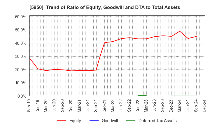 5950 JAPAN POWER FASTENING CO.,LTD.: Trend of Ratio of Equity, Goodwill and DTA to Total Assets