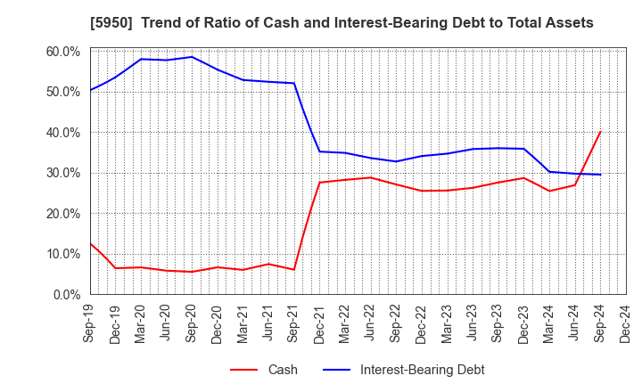 5950 JAPAN POWER FASTENING CO.,LTD.: Trend of Ratio of Cash and Interest-Bearing Debt to Total Assets