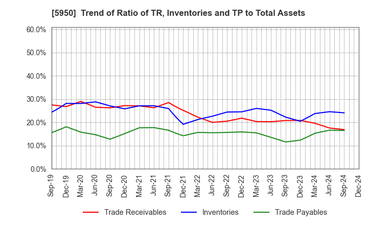 5950 JAPAN POWER FASTENING CO.,LTD.: Trend of Ratio of TR, Inventories and TP to Total Assets