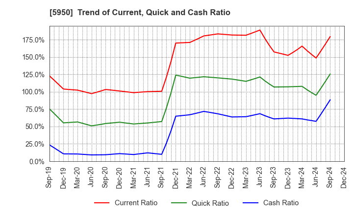 5950 JAPAN POWER FASTENING CO.,LTD.: Trend of Current, Quick and Cash Ratio