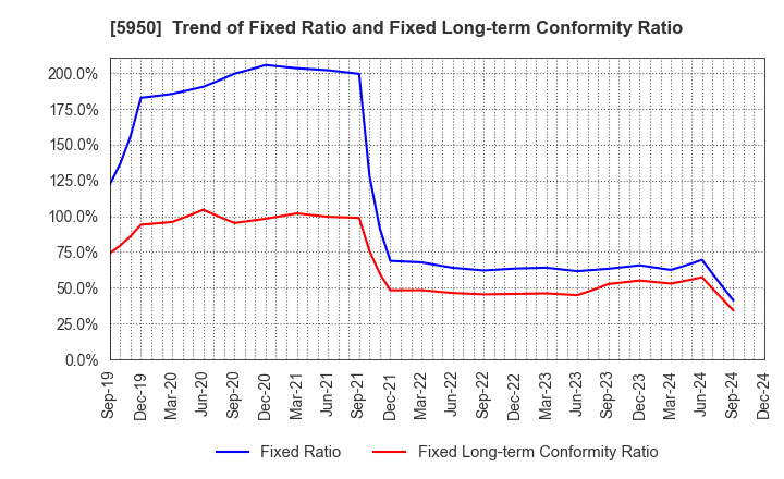 5950 JAPAN POWER FASTENING CO.,LTD.: Trend of Fixed Ratio and Fixed Long-term Conformity Ratio