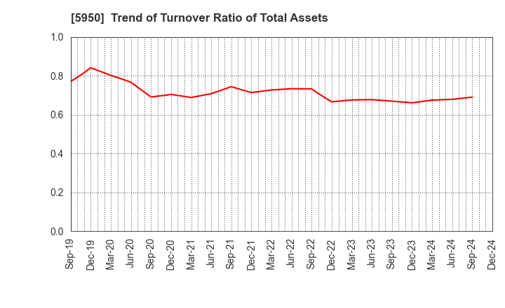 5950 JAPAN POWER FASTENING CO.,LTD.: Trend of Turnover Ratio of Total Assets