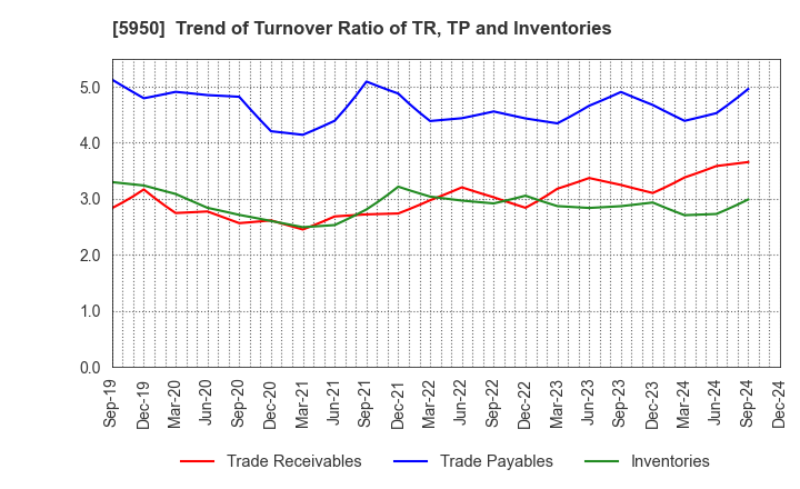 5950 JAPAN POWER FASTENING CO.,LTD.: Trend of Turnover Ratio of TR, TP and Inventories