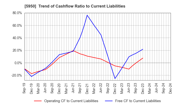 5950 JAPAN POWER FASTENING CO.,LTD.: Trend of Cashflow Ratio to Current Liabilities