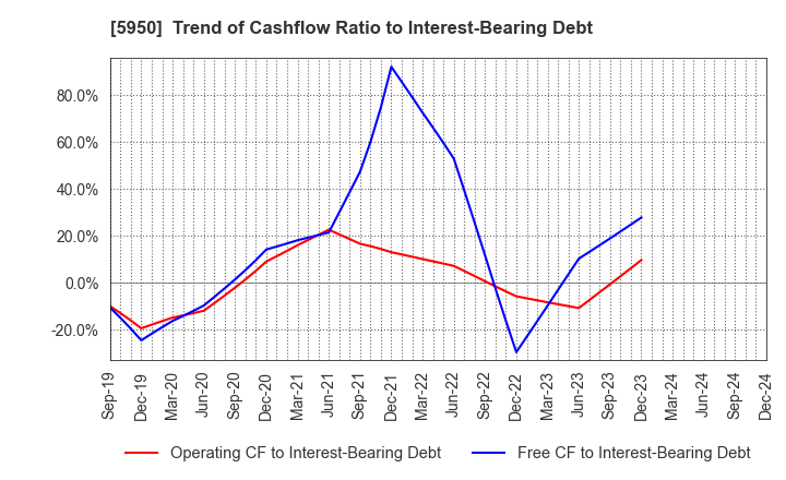 5950 JAPAN POWER FASTENING CO.,LTD.: Trend of Cashflow Ratio to Interest-Bearing Debt