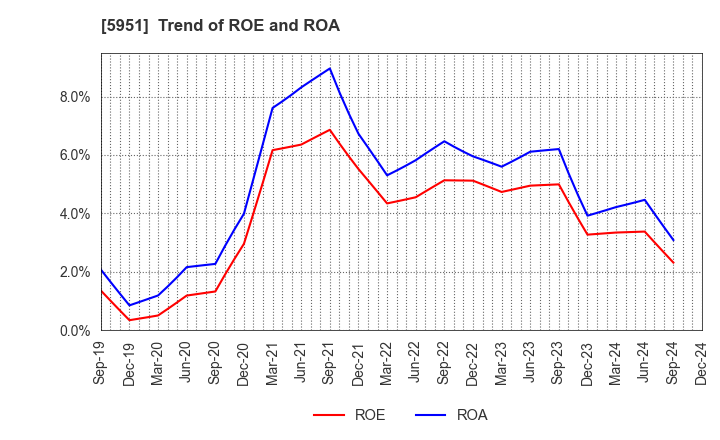 5951 Dainichi Co.,Ltd.: Trend of ROE and ROA