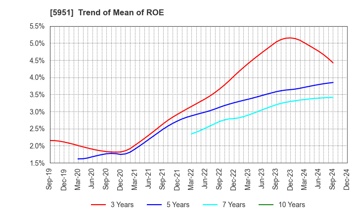 5951 Dainichi Co.,Ltd.: Trend of Mean of ROE