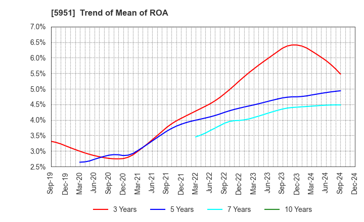 5951 Dainichi Co.,Ltd.: Trend of Mean of ROA