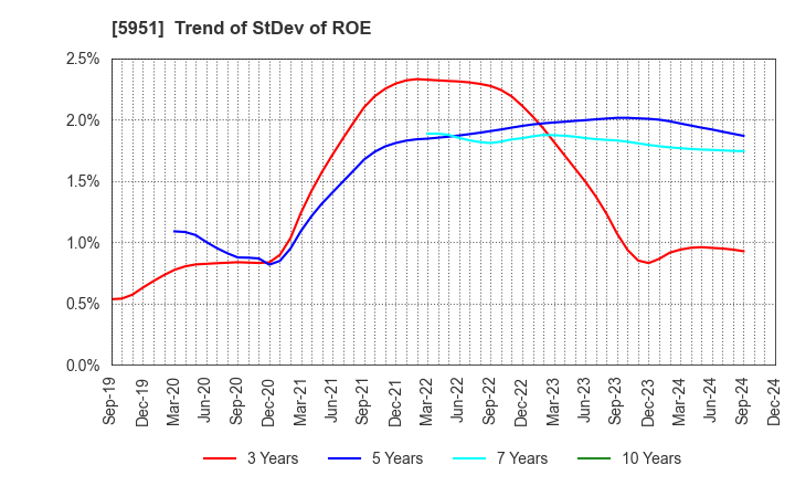 5951 Dainichi Co.,Ltd.: Trend of StDev of ROE