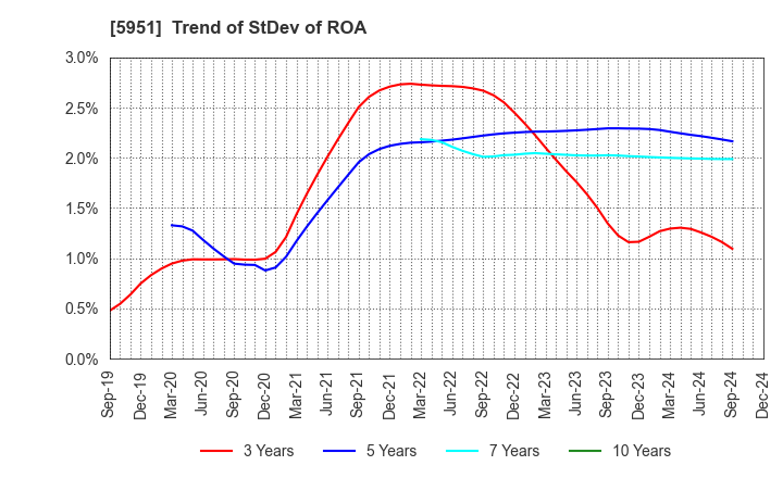 5951 Dainichi Co.,Ltd.: Trend of StDev of ROA