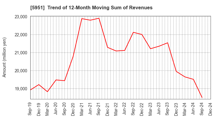 5951 Dainichi Co.,Ltd.: Trend of 12-Month Moving Sum of Revenues