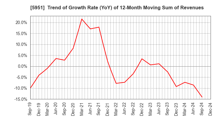 5951 Dainichi Co.,Ltd.: Trend of Growth Rate (YoY) of 12-Month Moving Sum of Revenues