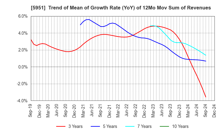 5951 Dainichi Co.,Ltd.: Trend of Mean of Growth Rate (YoY) of 12Mo Mov Sum of Revenues