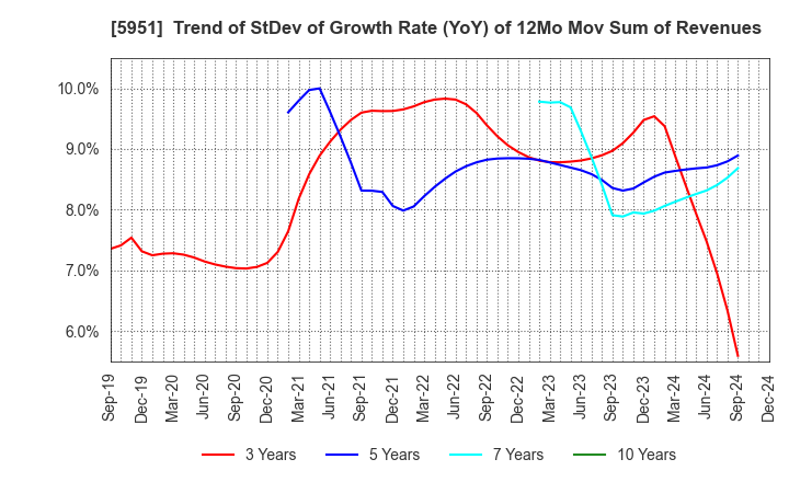 5951 Dainichi Co.,Ltd.: Trend of StDev of Growth Rate (YoY) of 12Mo Mov Sum of Revenues