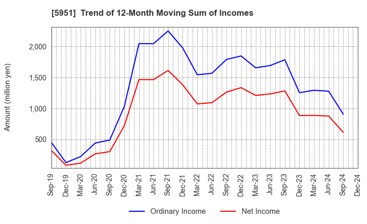 5951 Dainichi Co.,Ltd.: Trend of 12-Month Moving Sum of Incomes