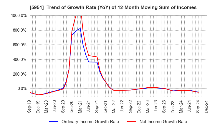 5951 Dainichi Co.,Ltd.: Trend of Growth Rate (YoY) of 12-Month Moving Sum of Incomes