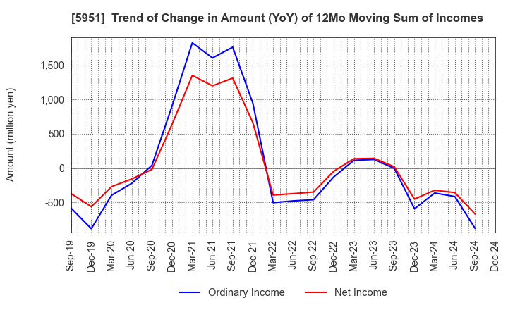 5951 Dainichi Co.,Ltd.: Trend of Change in Amount (YoY) of 12Mo Moving Sum of Incomes