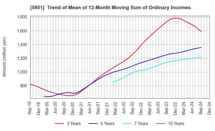 5951 Dainichi Co.,Ltd.: Trend of Mean of 12-Month Moving Sum of Ordinary Incomes