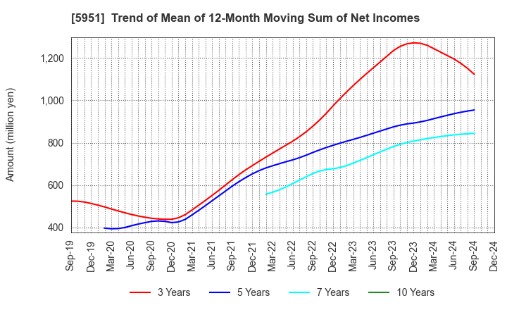 5951 Dainichi Co.,Ltd.: Trend of Mean of 12-Month Moving Sum of Net Incomes