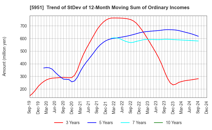 5951 Dainichi Co.,Ltd.: Trend of StDev of 12-Month Moving Sum of Ordinary Incomes