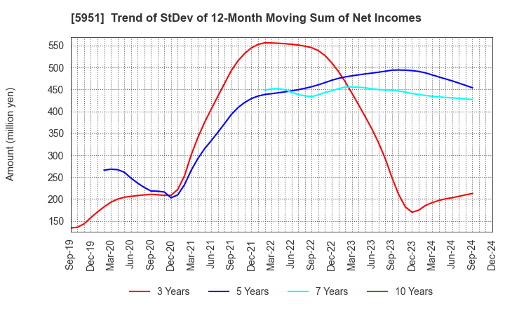 5951 Dainichi Co.,Ltd.: Trend of StDev of 12-Month Moving Sum of Net Incomes