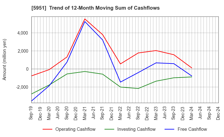 5951 Dainichi Co.,Ltd.: Trend of 12-Month Moving Sum of Cashflows