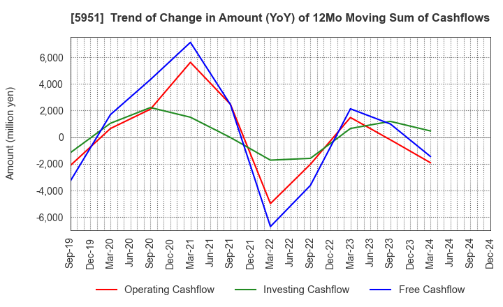 5951 Dainichi Co.,Ltd.: Trend of Change in Amount (YoY) of 12Mo Moving Sum of Cashflows