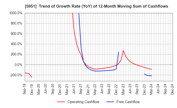 5951 Dainichi Co.,Ltd.: Trend of Growth Rate (YoY) of 12-Month Moving Sum of Cashflows