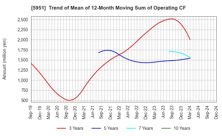 5951 Dainichi Co.,Ltd.: Trend of Mean of 12-Month Moving Sum of Operating CF