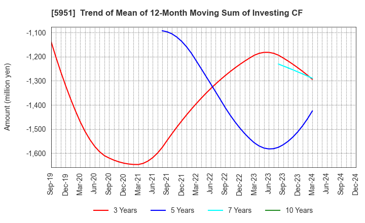 5951 Dainichi Co.,Ltd.: Trend of Mean of 12-Month Moving Sum of Investing CF