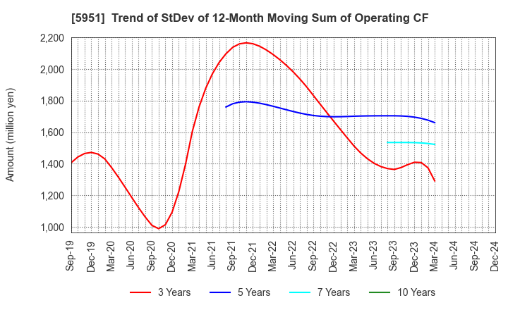 5951 Dainichi Co.,Ltd.: Trend of StDev of 12-Month Moving Sum of Operating CF