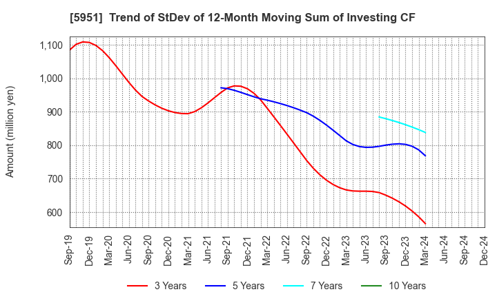 5951 Dainichi Co.,Ltd.: Trend of StDev of 12-Month Moving Sum of Investing CF