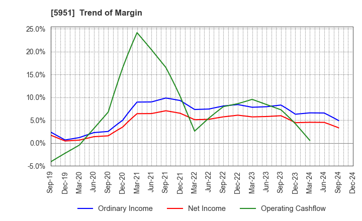 5951 Dainichi Co.,Ltd.: Trend of Margin