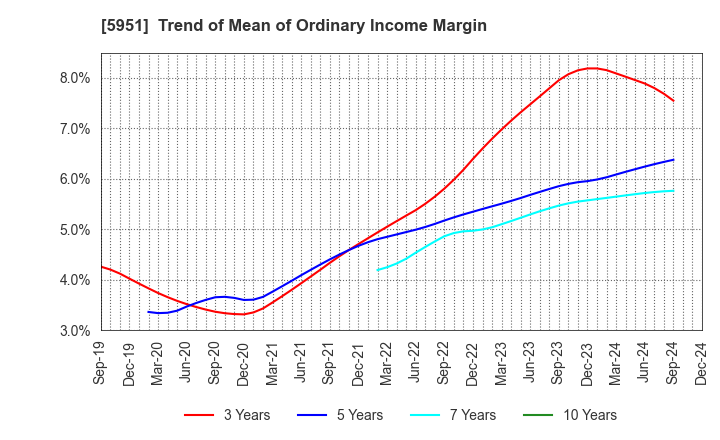 5951 Dainichi Co.,Ltd.: Trend of Mean of Ordinary Income Margin