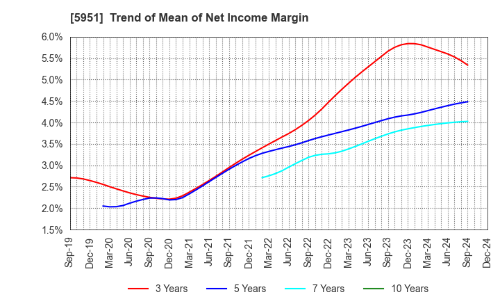 5951 Dainichi Co.,Ltd.: Trend of Mean of Net Income Margin