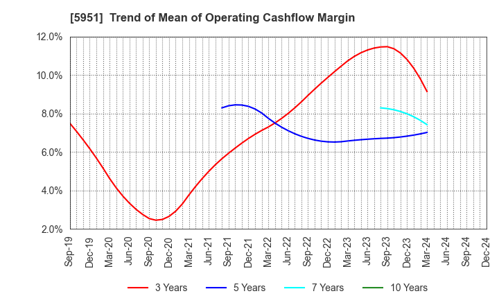 5951 Dainichi Co.,Ltd.: Trend of Mean of Operating Cashflow Margin