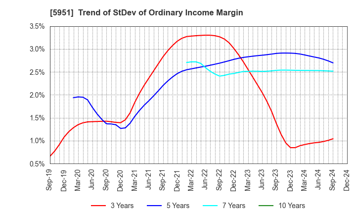 5951 Dainichi Co.,Ltd.: Trend of StDev of Ordinary Income Margin