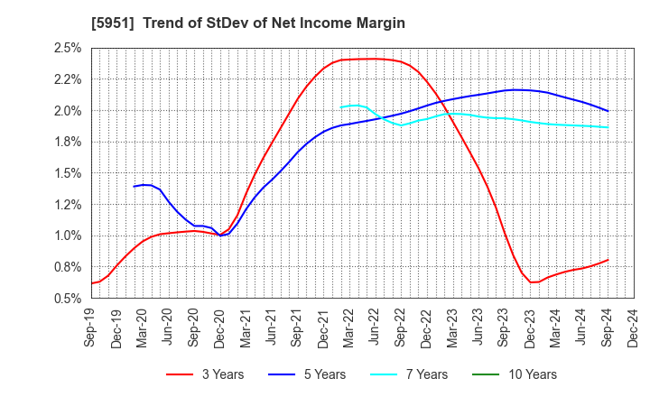 5951 Dainichi Co.,Ltd.: Trend of StDev of Net Income Margin