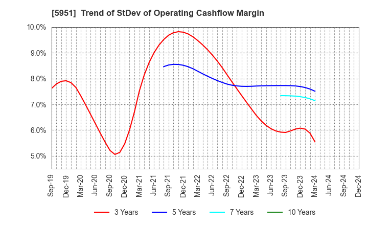 5951 Dainichi Co.,Ltd.: Trend of StDev of Operating Cashflow Margin