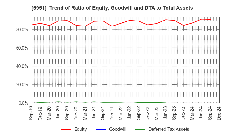 5951 Dainichi Co.,Ltd.: Trend of Ratio of Equity, Goodwill and DTA to Total Assets