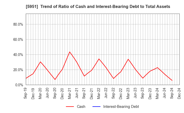 5951 Dainichi Co.,Ltd.: Trend of Ratio of Cash and Interest-Bearing Debt to Total Assets