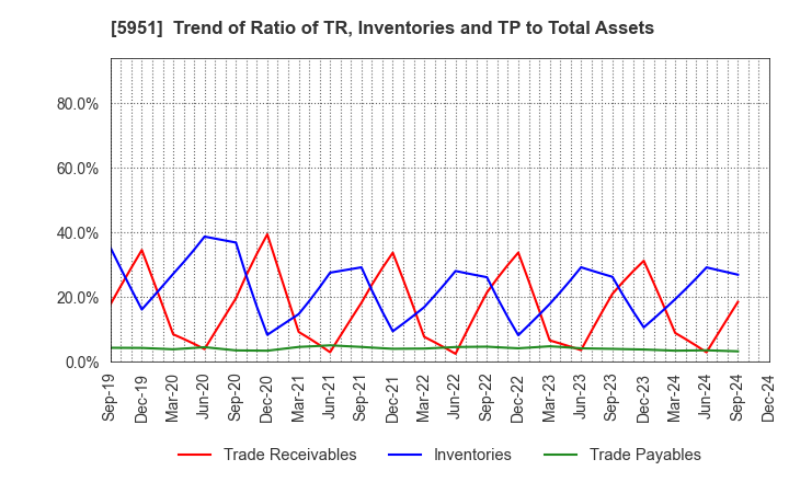 5951 Dainichi Co.,Ltd.: Trend of Ratio of TR, Inventories and TP to Total Assets