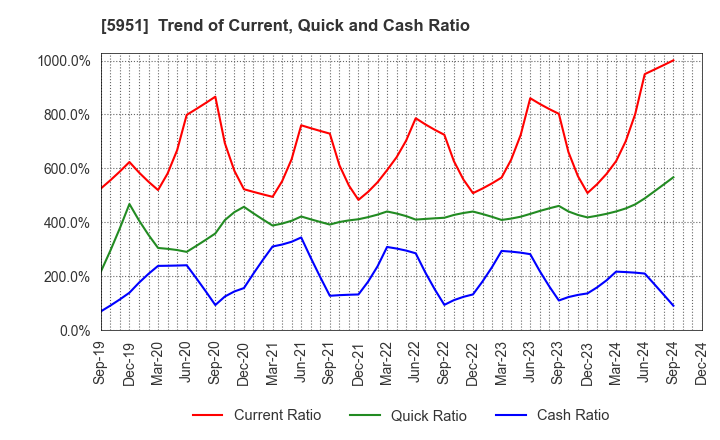 5951 Dainichi Co.,Ltd.: Trend of Current, Quick and Cash Ratio