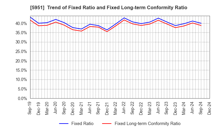 5951 Dainichi Co.,Ltd.: Trend of Fixed Ratio and Fixed Long-term Conformity Ratio