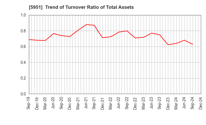 5951 Dainichi Co.,Ltd.: Trend of Turnover Ratio of Total Assets